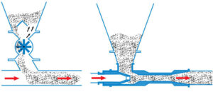 HOW ARE THEY USED IN PNEUMATIC CONVEYING SYSTEMS? Fox Venturi Eductors are used to introduce bulk solids such as powders, pellets, flakes, and particulates into positive pressure conveying systems. They offer end users and system designers a way to eliminate rotary valves from conveying systems where rotary airlocks/rotary valves simply cannot perform adequately. This often occurs with very fine, abrasive, fragile, or high-temperature solids. FOX EDUCTOR/BLOWER SUB-SYSTEMS Fox Valve can provide almost all of the equipment necessary to enable easy, quick installation of a fully-guaranteed pneumatic transport system. Conveying from Multiclones – One blower drives (16) Eductors, conveying ash at up to 900° F with No Moving Parts Eliminating the rotary airlock, left, with a Venturi eductor, right, permits product feed with no moving parts for maintenance-free conveying.